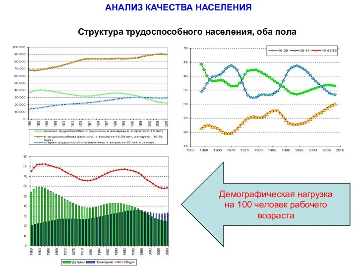 Структура трудоспособного населения, оба пола Демографическая нагрузка на 100 человек рабочего возраста АНАЛИЗ КАЧЕСТВА НАСЕЛЕНИЯ