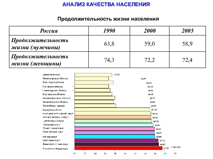 АНАЛИЗ КАЧЕСТВА НАСЕЛЕНИЯ Продолжительность жизни населения