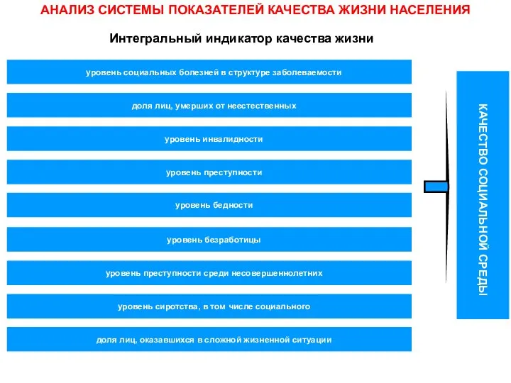 Интегральный индикатор качества жизни КАЧЕСТВО СОЦИАЛЬНОЙ СРЕДЫ АНАЛИЗ СИСТЕМЫ ПОКАЗАТЕЛЕЙ КАЧЕСТВА ЖИЗНИ НАСЕЛЕНИЯ