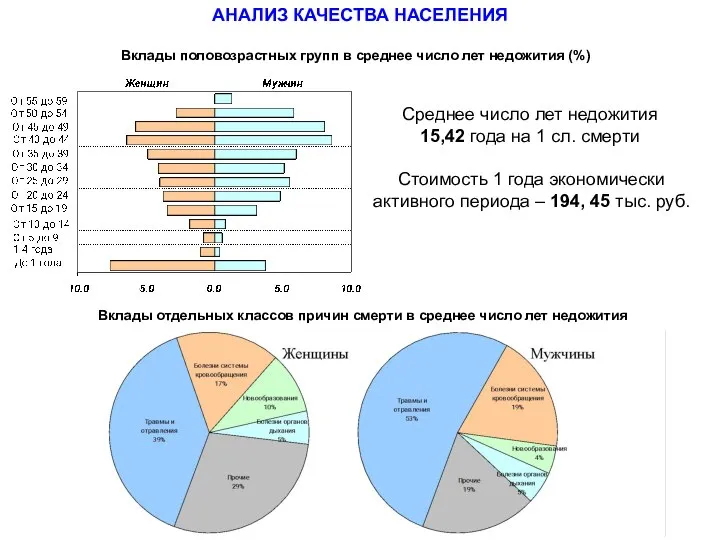 АНАЛИЗ КАЧЕСТВА НАСЕЛЕНИЯ Вклады отдельных классов причин смерти в среднее число лет