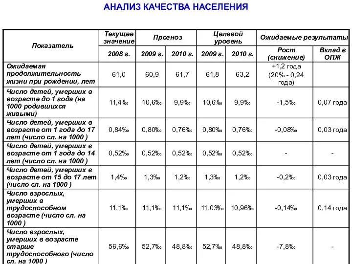 АНАЛИЗ КАЧЕСТВА НАСЕЛЕНИЯ