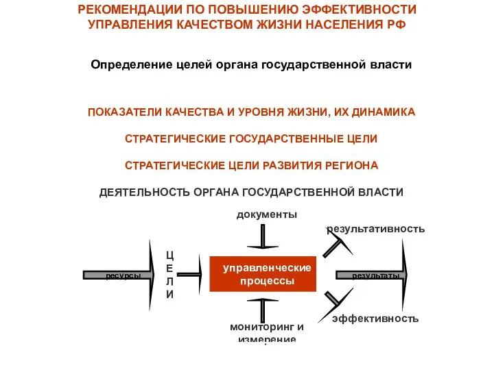 Определение целей органа государственной власти РЕКОМЕНДАЦИИ ПО ПОВЫШЕНИЮ ЭФФЕКТИВНОСТИ УПРАВЛЕНИЯ КАЧЕСТВОМ ЖИЗНИ НАСЕЛЕНИЯ РФ