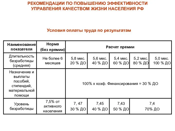 Условия оплаты труда по результатам РЕКОМЕНДАЦИИ ПО ПОВЫШЕНИЮ ЭФФЕКТИВНОСТИ УПРАВЛЕНИЯ КАЧЕСТВОМ ЖИЗНИ НАСЕЛЕНИЯ РФ