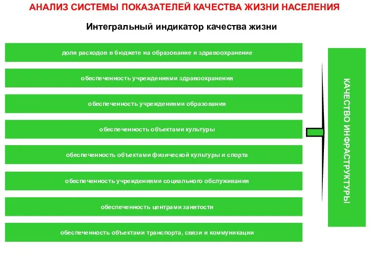 Интегральный индикатор качества жизни КАЧЕСТВО ИНФРАСТРУКТУРЫ АНАЛИЗ СИСТЕМЫ ПОКАЗАТЕЛЕЙ КАЧЕСТВА ЖИЗНИ НАСЕЛЕНИЯ