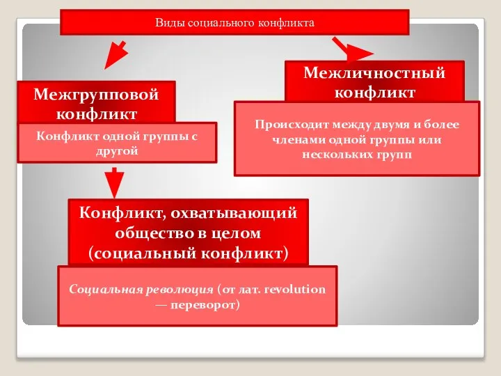 Межгрупповой конфликт Конфликт, охватывающий общество в целом (социальный конфликт) Межличностный конфликт Происходит