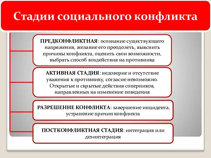 Стадии социального конфликта ПРЕДКОНФЛИКТНАЯ: осознание существующего напряжения, желание его преодолеть, выяснить причины