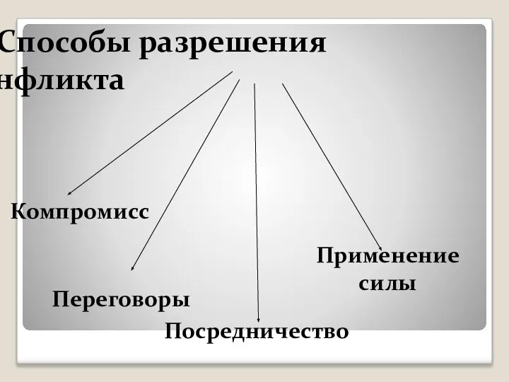 Способы разрешения конфликта Компромисс Переговоры Посредничество Применение силы