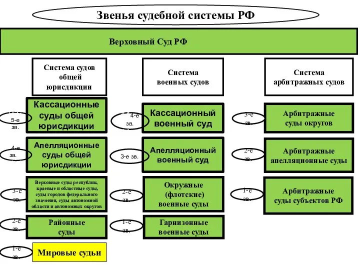 Верховный Суд РФ Звенья судебной системы РФ Система судов общей юрисдикции Система