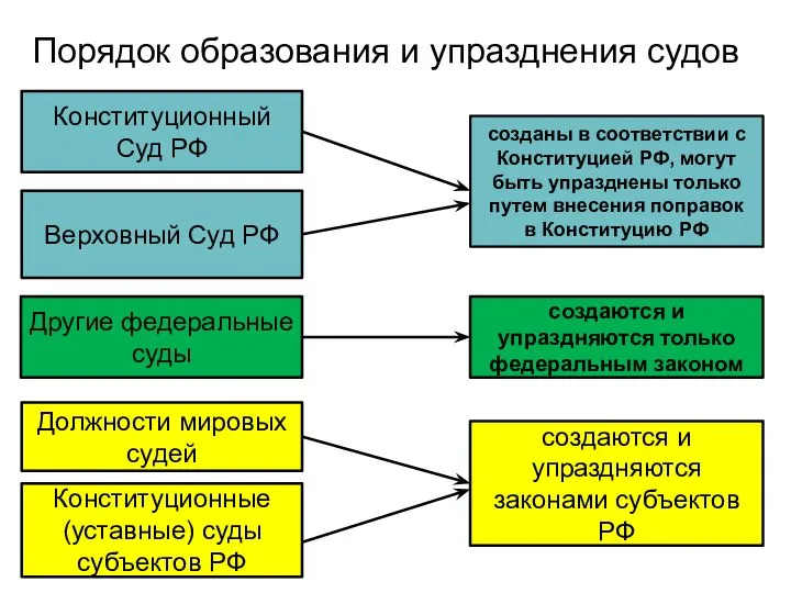 Порядок образования и упразднения судов Конституционный Суд РФ Верховный Суд РФ Другие