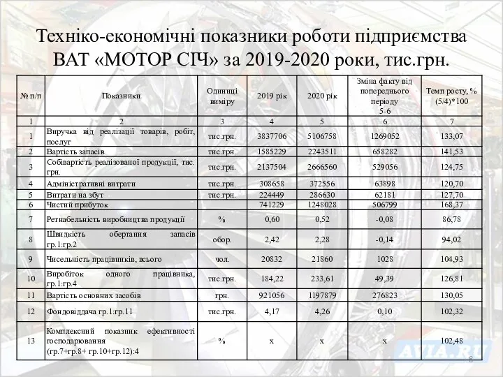 Техніко-економічні показники роботи підприємства ВАТ «МОТОР СІЧ» за 2019-2020 роки, тис.грн.