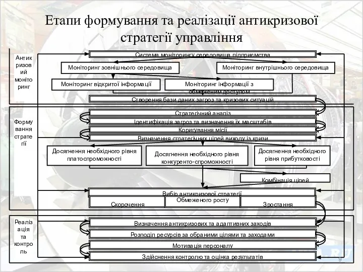 Етапи формування та реалізації антикризової стратегії управління