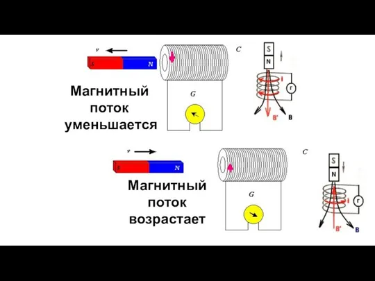 Магнитный поток уменьшается Магнитный поток возрастает