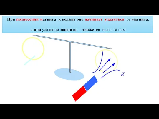 B При поднесении магнита к кольцу оно начинает удаляться от магнита, а