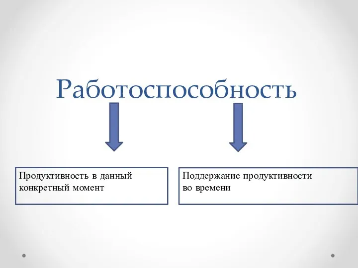 Работоспособность Продуктивность в данный конкретный момент Поддержание продуктивности во времени