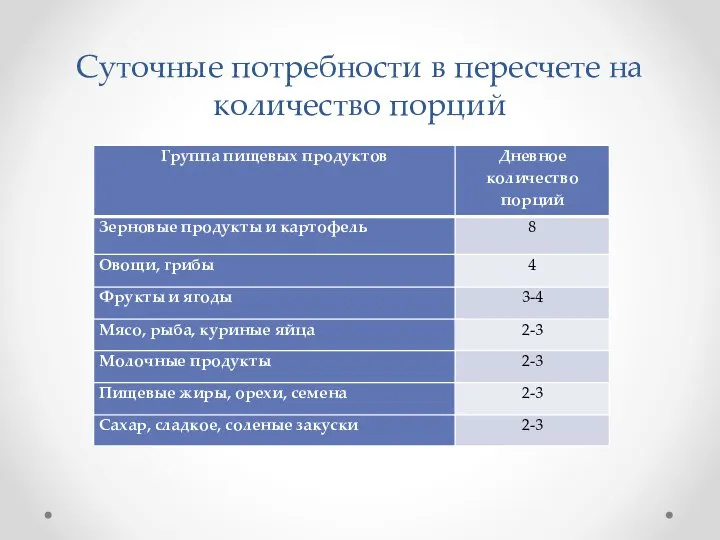 Суточные потребности в пересчете на количество порций