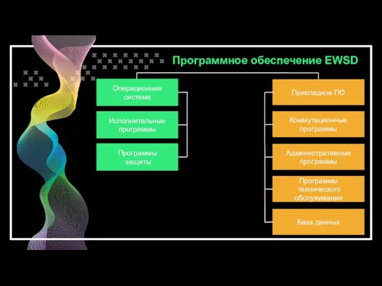 Программное обеспечение EWSD Прикладное ПО Операционная система Исполнительные программы Программы защиты Коммутационные