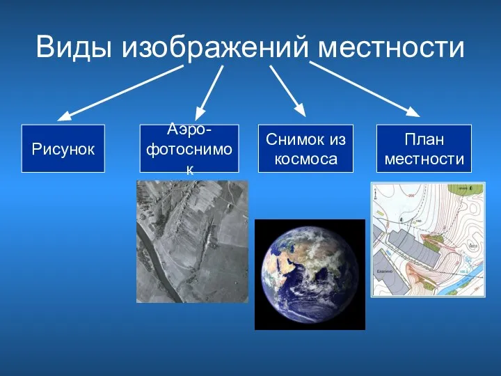 Виды изображений местности Рисунок Аэро- фотоснимок Снимок из космоса План местности