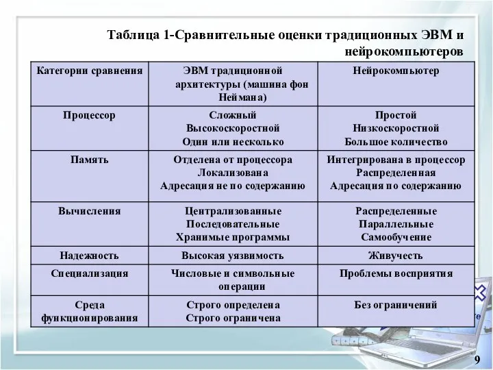 Содержание 9 Таблица 1-Сравнительные оценки традиционных ЭВМ и нейрокомпьютеров