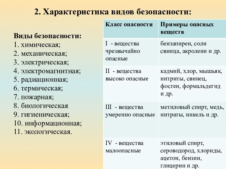 2. Характеристика видов безопасности: Виды безопасности: 1. химическая; 2. механическая; 3. электрическая;