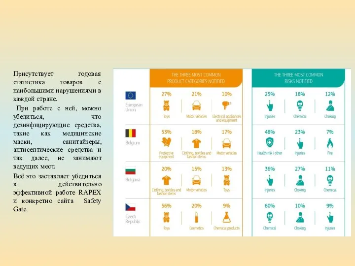 Присутствует годовая статистика товаров с наибольшими нарушениями в каждой стране. При работе