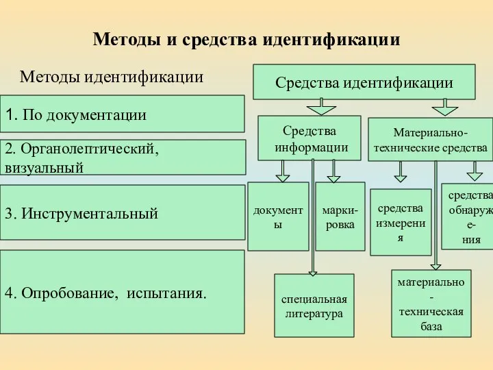 Методы и средства идентификации Методы идентификации 1. По документации 2. Органолептический, визуальный