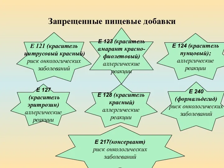 Запрещенные пищевые добавки Е 121 (краситель цитрусовый красный) риск онкологических заболеваний Е