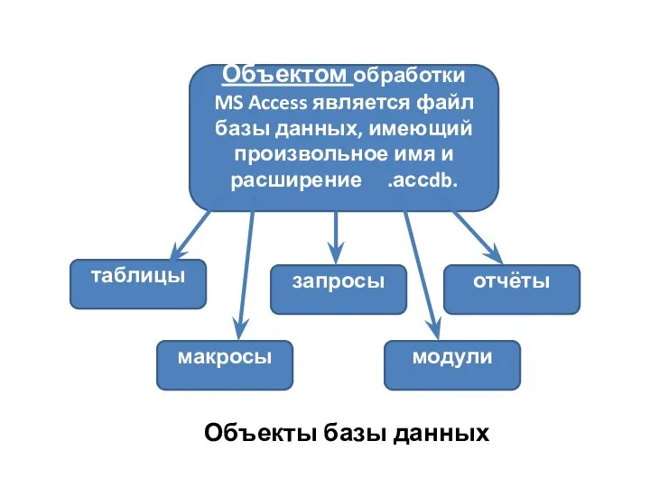 Объекты базы данных Объектом обработки MS Access является файл базы данных, имеющий