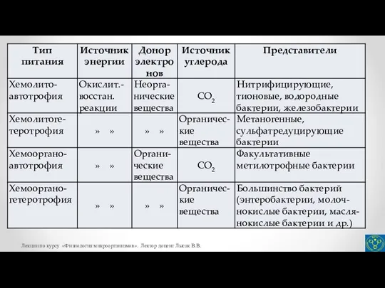 Лекции по курсу «Физиология микроорганизмов». Лектор доцент Лысак В.В.