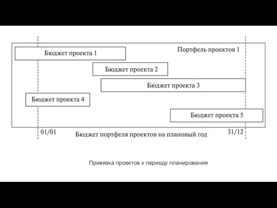 Привязка проектов к периоду планирования