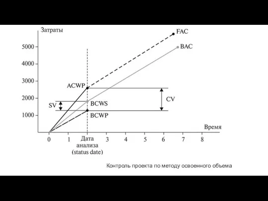 Контроль проекта по методу освоенного объема