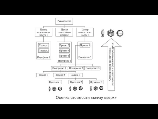 Оценка стоимости «снизу вверх»