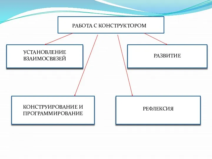 РАБОТА С ра РАБОТА С КОНСТРУКТОРОМ УСТАНОВЛЕНИЕ ВЗАИМОСВЯЗЕЙ РАЗВИТИЕ КОНСТРУИРОВАНИЕ И ПРОГРАММИРОВАНИЕ РЕФЛЕКСИЯ