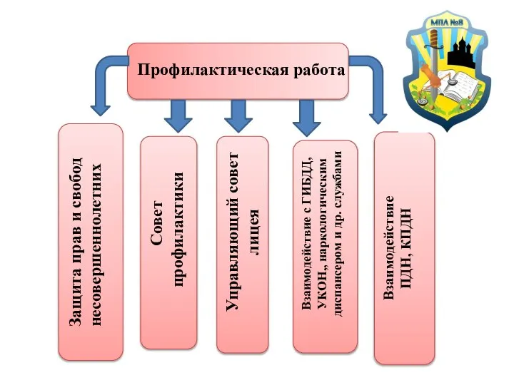 Профилактическая работа Взаимодействие ПДН, КПДН Взаимодействие с ГИБДД, УКОН,, наркологическим диспансером и