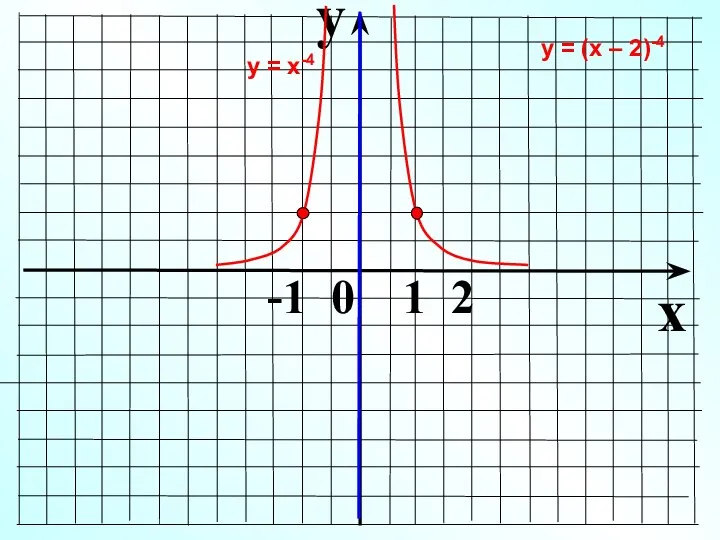 y x -1 0 1 2 у = х-4 у = (х – 2)-4