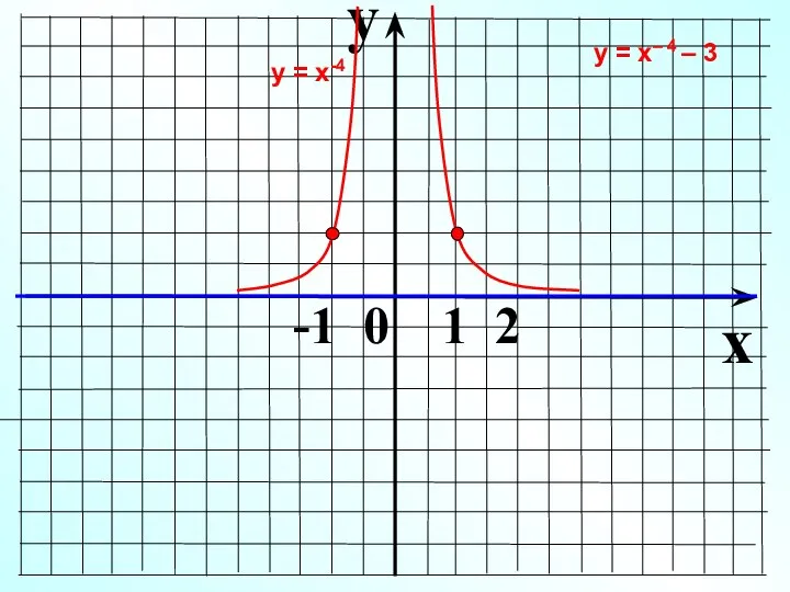 y x -1 0 1 2 у = х-4 у = х– 4 – 3