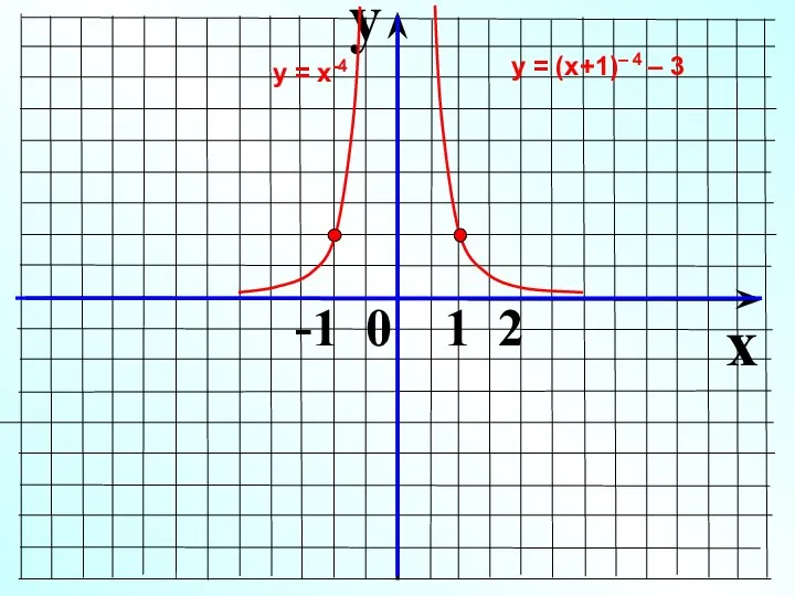 y x -1 0 1 2 у = х-4 у = (х+1)– 4 – 3