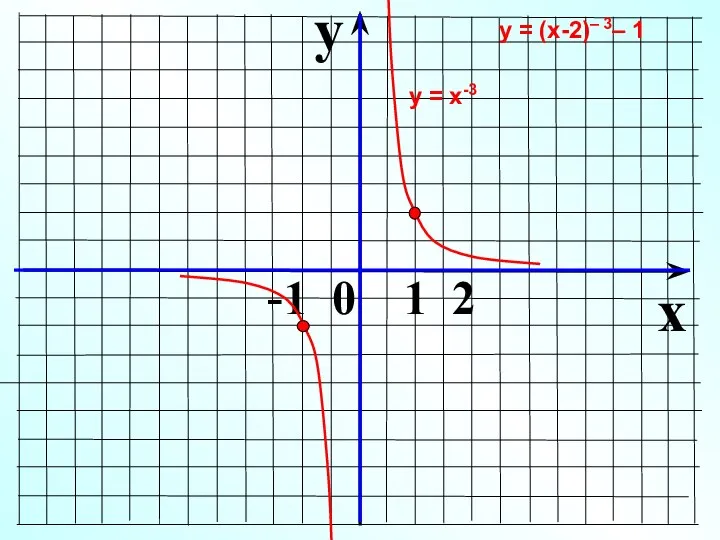 y x -1 0 1 2 у = х-3 у = (х-2)– 3– 1