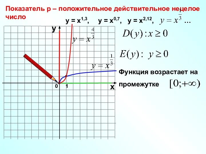 0 Показатель р – положительное действительное нецелое число 1 х у у