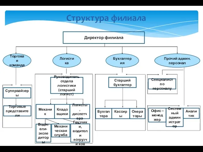 Структура филиала Директор филиала Водители- экспедиторы Механи ческая служба Грузчики, водители погрузчи