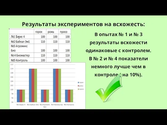 Результаты экспериментов на всхожесть: В опытах № 1 и № 3 результаты