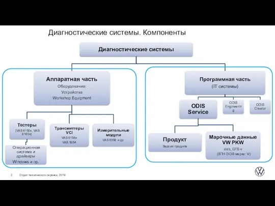 Диагностические системы. Компоненты Отдел технического сервиса, 2019