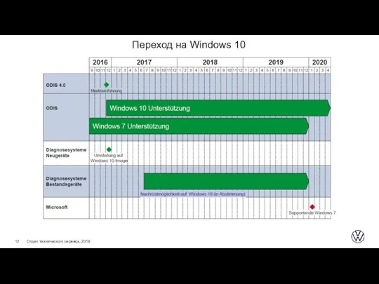 Отдел технического сервиса, 2019 Переход на Windows 10