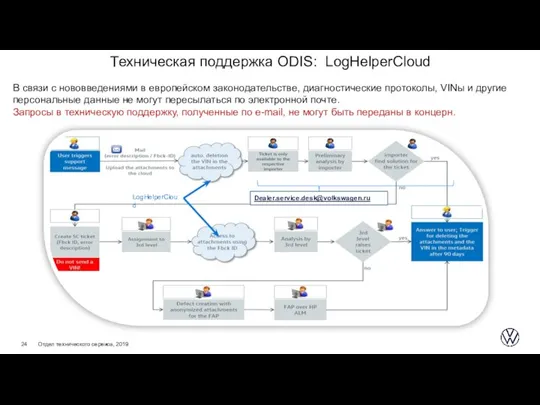 Dealer.service.desk@volkswagen.ru LogHelperCloud Техническая поддержка ODIS: LogHelperCloud В связи с нововведениями в европейском