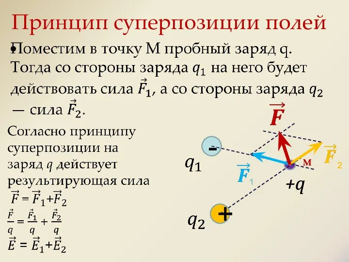 Принцип суперпозиции полей - + +q M 1 2