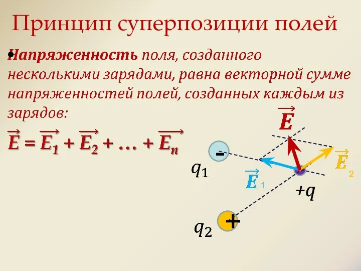 Принцип суперпозиции полей - + +q 1 2