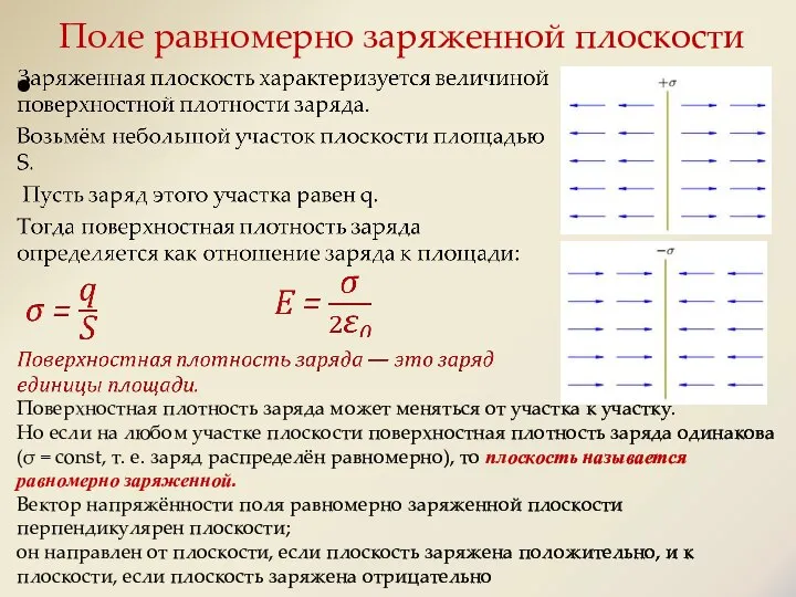 Поле равномерно заряженной плоскости Поверхностная плотность заряда может меняться от участка к