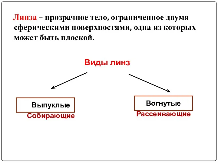 Линза – прозрачное тело, ограниченное двумя сферическими поверхностями, одна из которых может быть плоской.