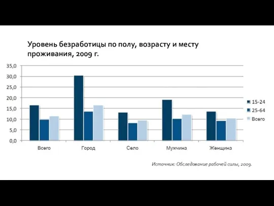 Уровень безработицы по полу, возрасту и месту проживания, 2009 г. Источник: Обследование рабочей силы, 2009.