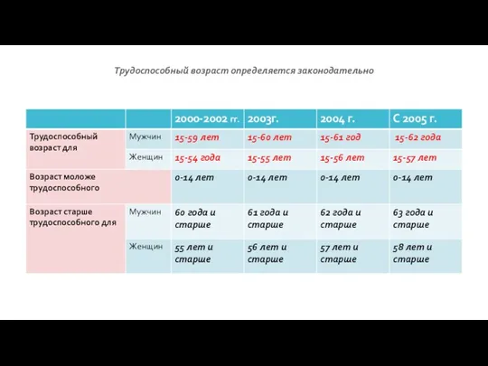 Трудоспособный возраст определяется законодательно