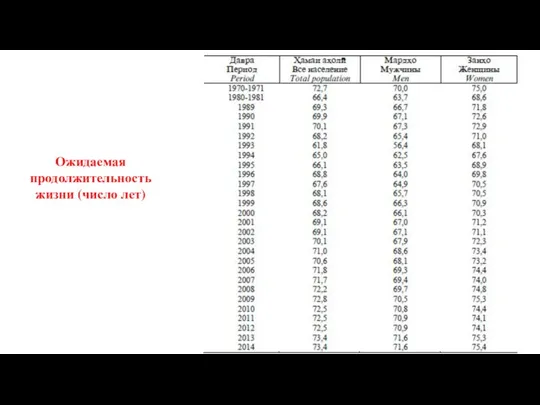 Ожидаемая продолжительность жизни (число лет)